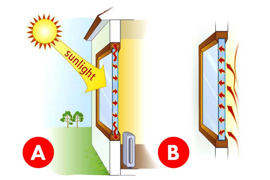 janela de condução solar